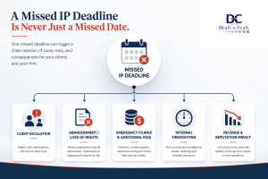 The Hidden Cost of a Missed IP Deadline